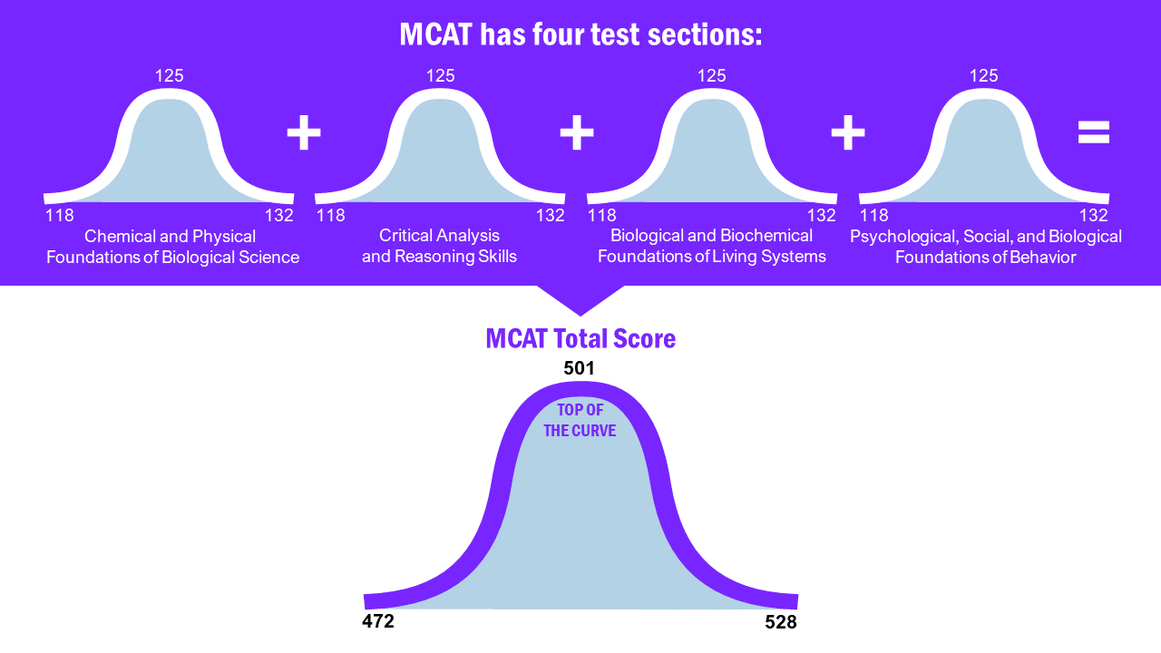MCAT-Bell-Curve-Graphic