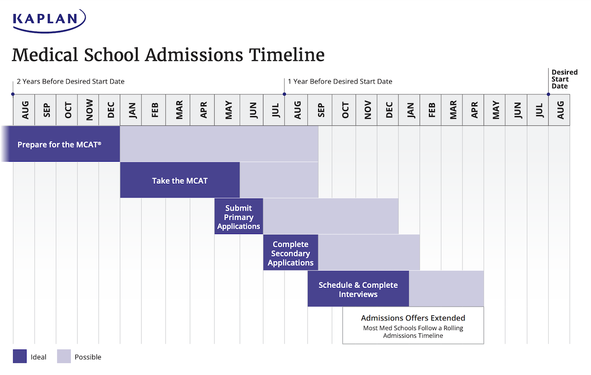 How to Plan Your Medical School Application Timeline – Kaplan Test Prep