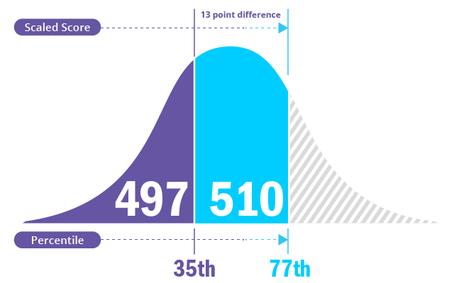 MCAT bell curve showing Kaplan's 13 point score difference.*