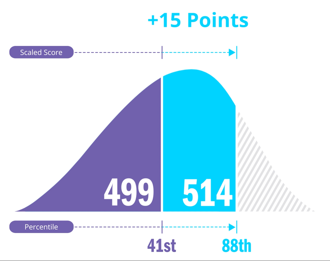A gif of Kaplan's MCAT score claim bell curve.