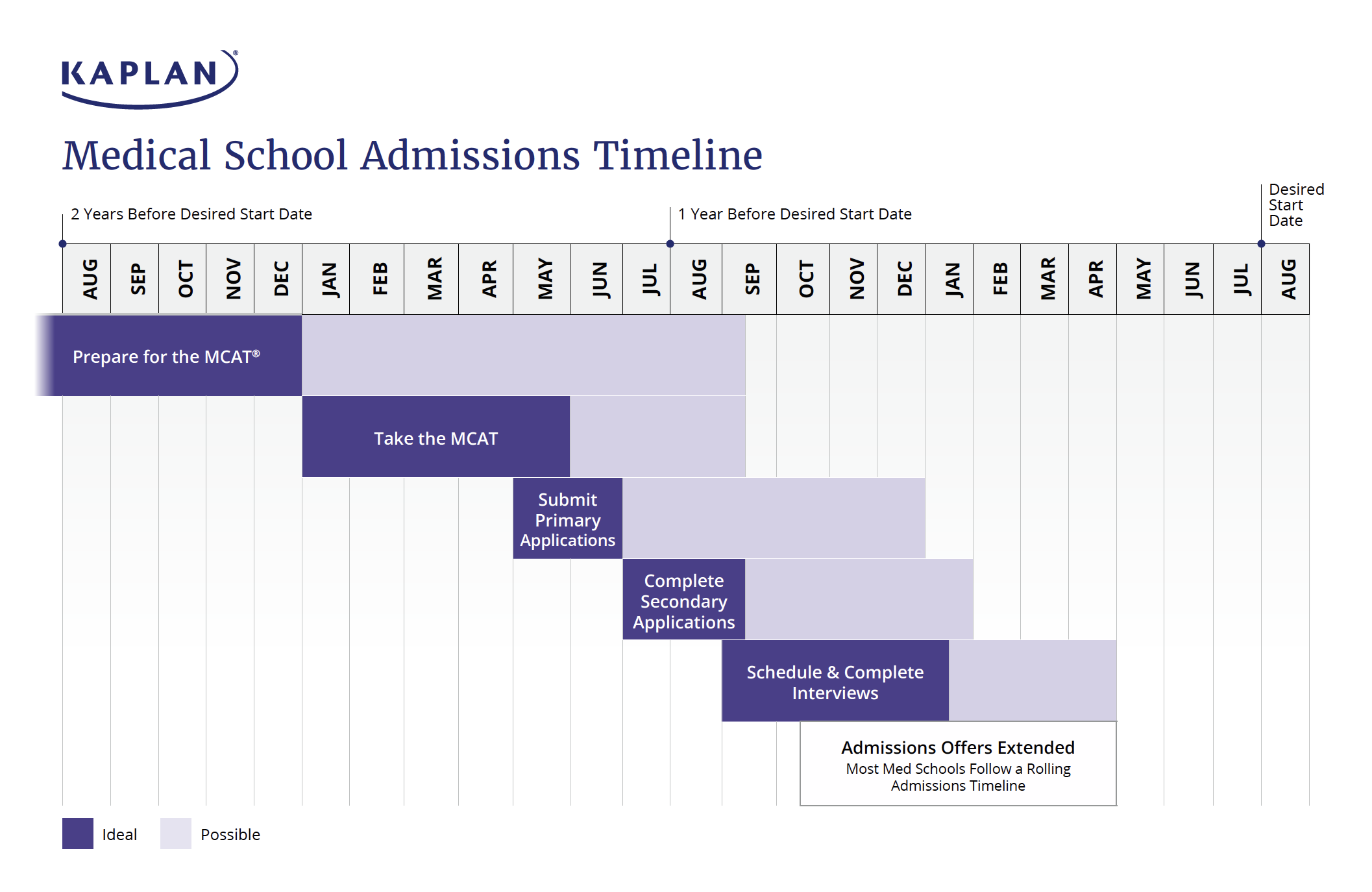 Timeline for medical school admissions.