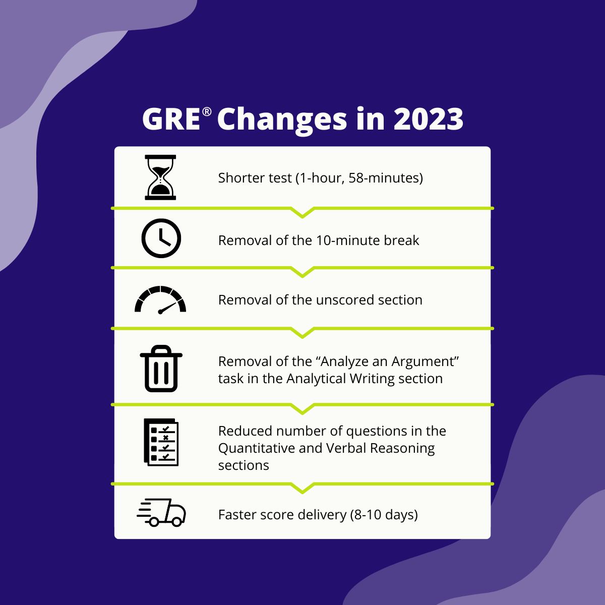 A list of what's changing on the new GRE in 2023.