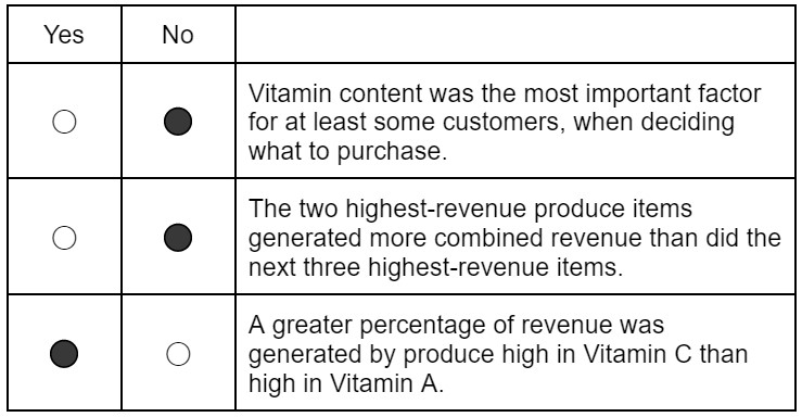 GMAT Multi Source Reasoning Answer Choices Filled In. 

No - Vitamin content was the most important factor for at least some customers, when deciding what to purchase.

No - The two highest-revenue produce items generated more combined revenue than did the next three highest-revenue items.

Yes - A greater percentage of revenue was generated by produce high in Vitamin C than high in Vitamin A.