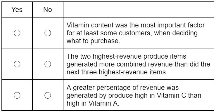 GMAT Multi Source Reasoning Answer Choices

Option 1 - Vitamin content was the most important factor for at least some customers, when deciding what to purchase.

Option 2 - The two highest-revenue produce items generated more combined revenue than did the next three highest-revenue items.

Option 3 - A greater percentage of revenue was generated by produce high in Vitamin C than high in Vitamin A.