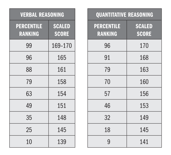 GRE Percentiles