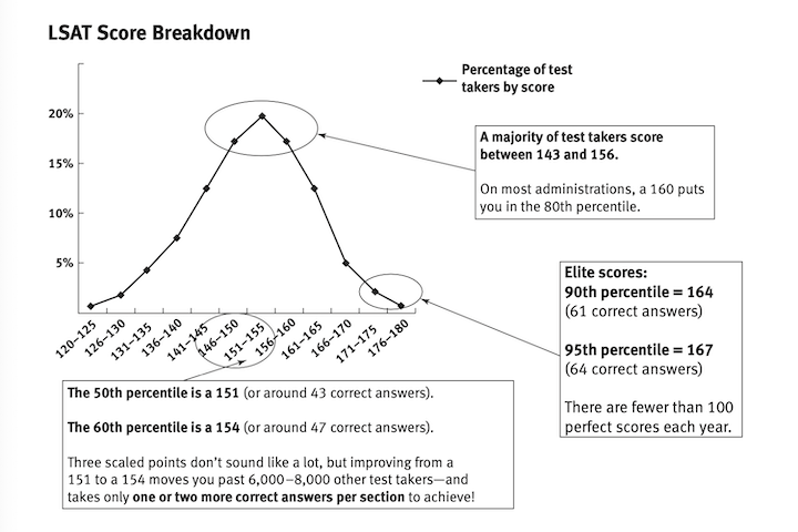 LSAT Score Breakdown