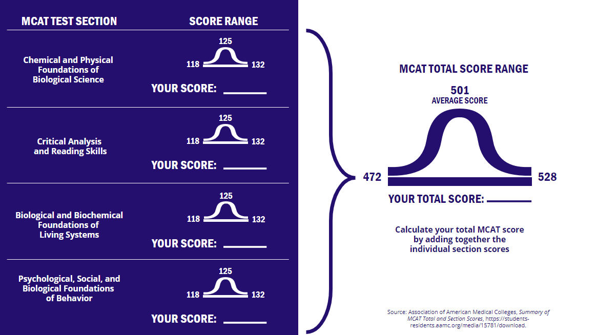 MCAT Average Score