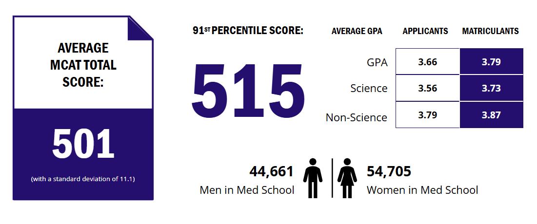 MCAT score and medical school admissions data for 2024-2025.