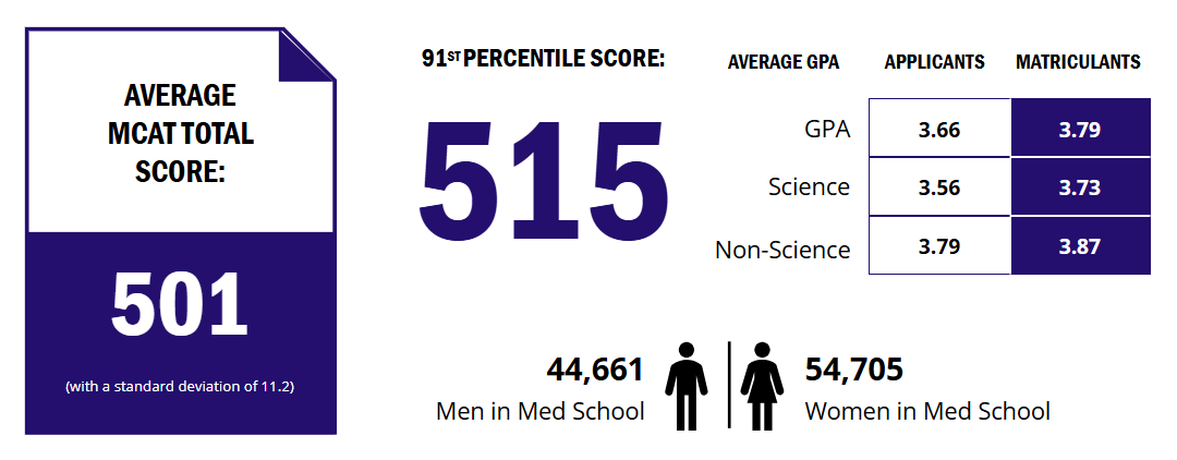 MCAT Scoring Data for 2025-2026
