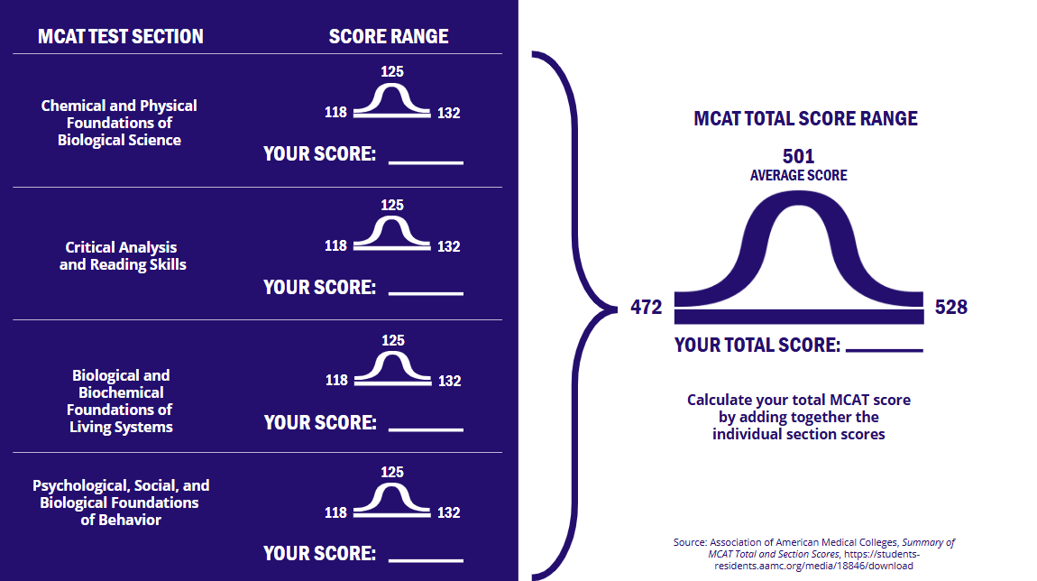 MCAT Score Range Data 2025-2026