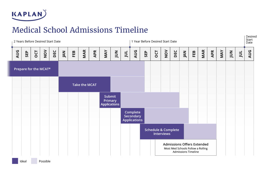 Medical School Admissions Timeline