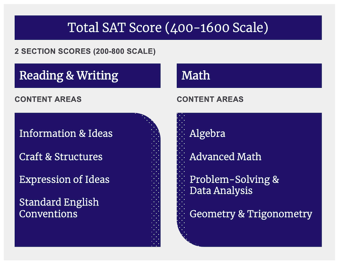 SAT scoring infographic with content areas