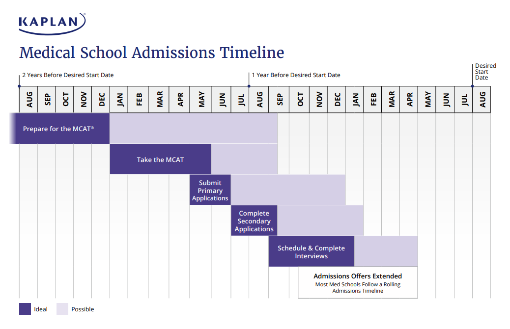 Medical School Admissions Timeline with dates.