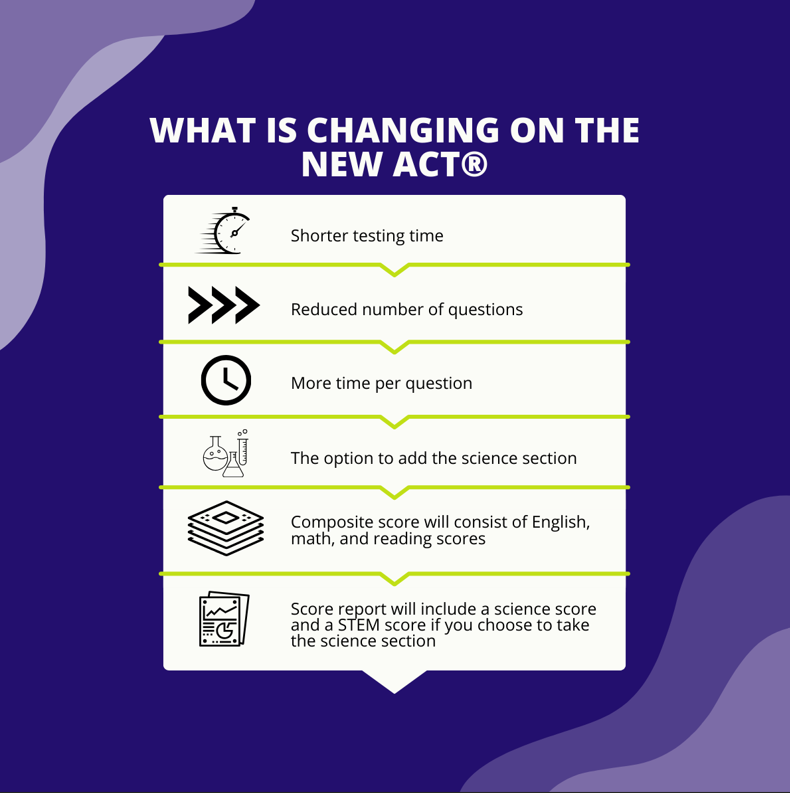 List of what's changing on the ACT in 2025.