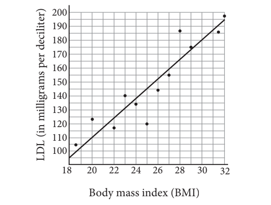 SAT Problem-Solving and Data Analysis question
