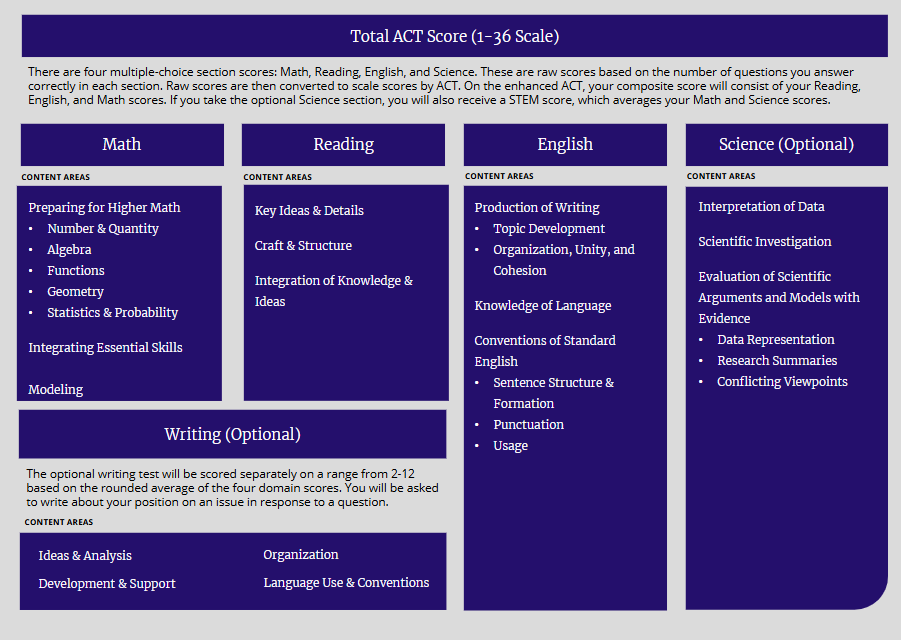 ACT Scoring graphic