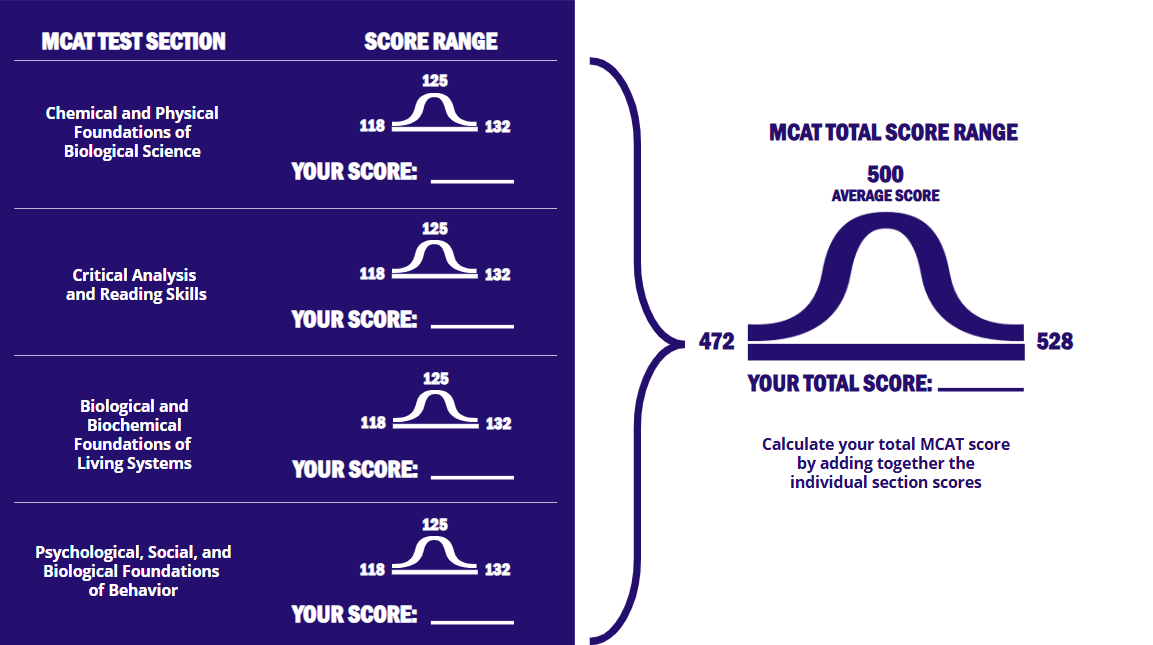 MCAT score calculator 