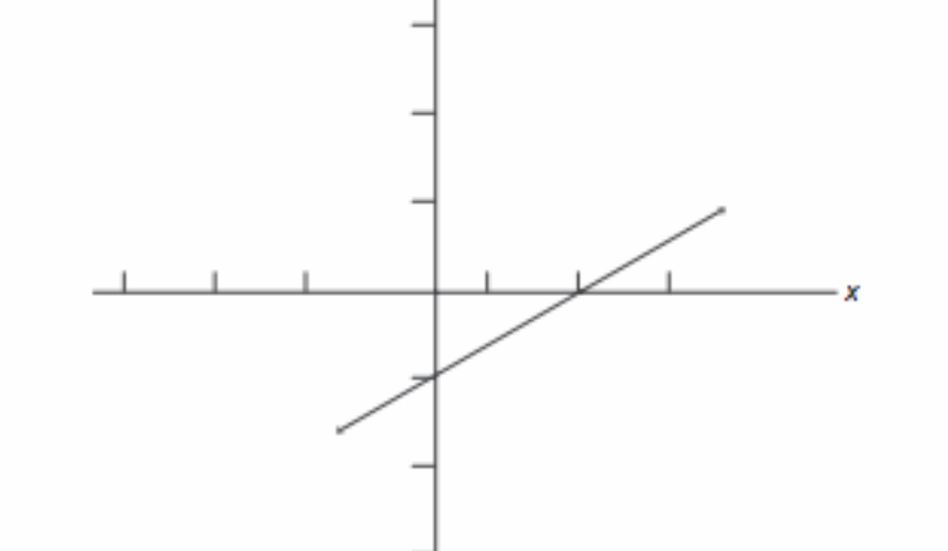 If the straight line in the graph were extended to a point where y = 100, what would be the value of x at that point?