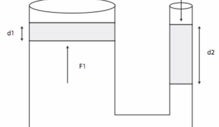 A hydraulic lift is set up as depicted below. Which of the following must be true?