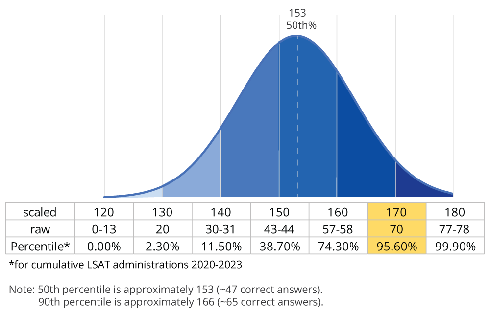 lsat histogram score percentile