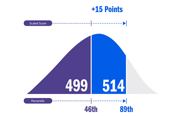 Kaplan MCAT Bell Curve