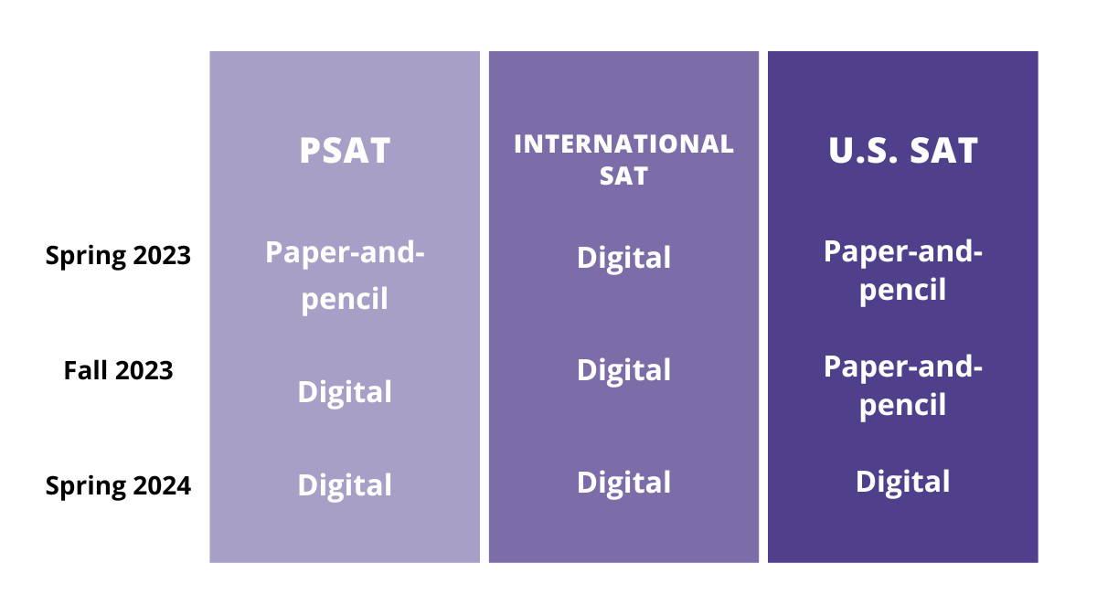 The New Digital SAT What You Need to Know to Prepare Kaplan Test Prep